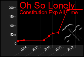 Total Graph of Oh So Lonely