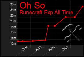 Total Graph of Oh So