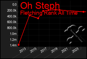 Total Graph of Oh Steph