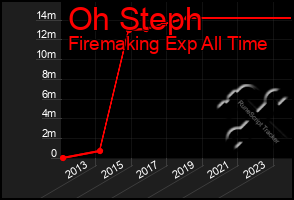 Total Graph of Oh Steph