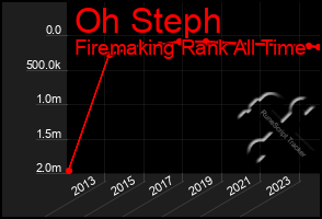 Total Graph of Oh Steph