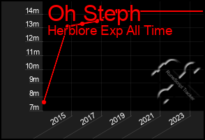 Total Graph of Oh Steph