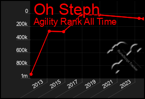 Total Graph of Oh Steph