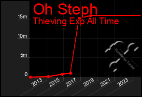 Total Graph of Oh Steph