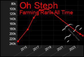 Total Graph of Oh Steph