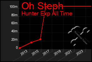 Total Graph of Oh Steph