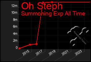 Total Graph of Oh Steph