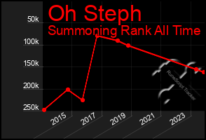 Total Graph of Oh Steph