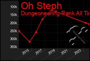 Total Graph of Oh Steph