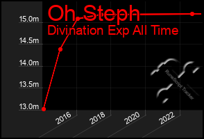 Total Graph of Oh Steph