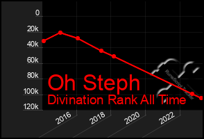 Total Graph of Oh Steph