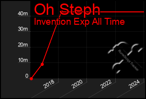 Total Graph of Oh Steph