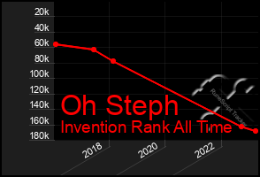 Total Graph of Oh Steph