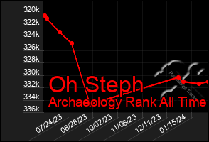 Total Graph of Oh Steph