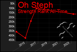 Total Graph of Oh Steph