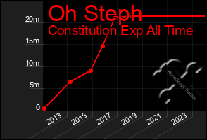 Total Graph of Oh Steph