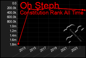 Total Graph of Oh Steph