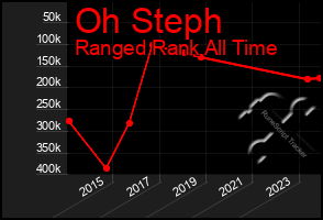 Total Graph of Oh Steph