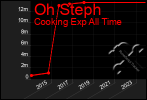 Total Graph of Oh Steph