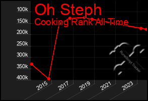 Total Graph of Oh Steph