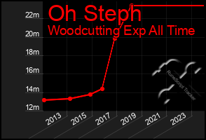 Total Graph of Oh Steph