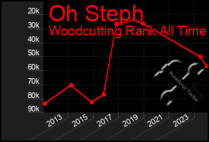 Total Graph of Oh Steph