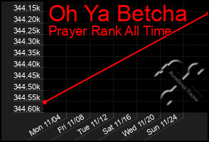 Total Graph of Oh Ya Betcha