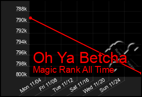 Total Graph of Oh Ya Betcha