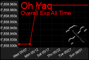 Total Graph of Oh Yaq