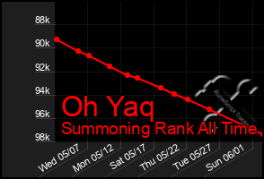 Total Graph of Oh Yaq