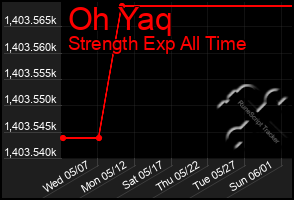 Total Graph of Oh Yaq