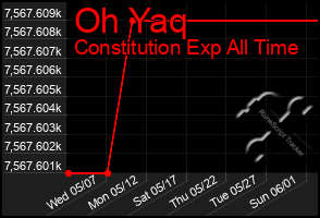 Total Graph of Oh Yaq