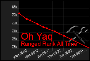 Total Graph of Oh Yaq