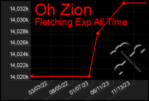 Total Graph of Oh Zion