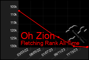 Total Graph of Oh Zion