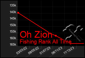 Total Graph of Oh Zion