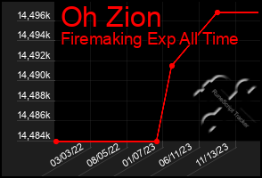 Total Graph of Oh Zion