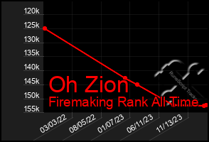 Total Graph of Oh Zion