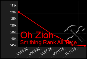 Total Graph of Oh Zion