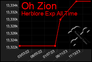 Total Graph of Oh Zion