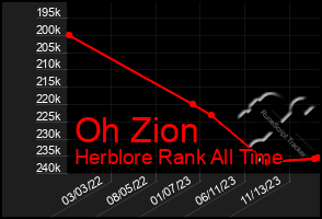 Total Graph of Oh Zion