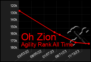 Total Graph of Oh Zion