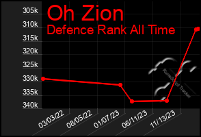 Total Graph of Oh Zion