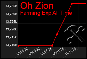 Total Graph of Oh Zion