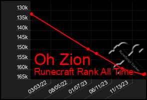 Total Graph of Oh Zion