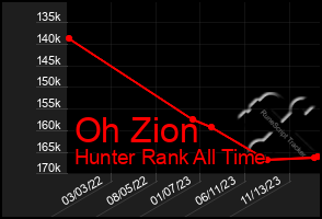 Total Graph of Oh Zion