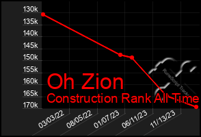 Total Graph of Oh Zion