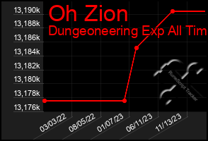 Total Graph of Oh Zion