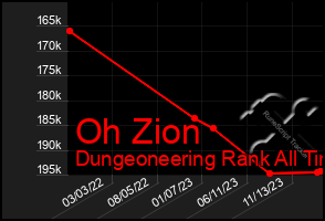 Total Graph of Oh Zion