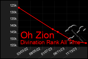 Total Graph of Oh Zion